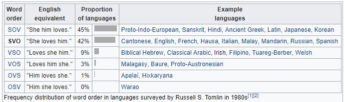 Word order in different Syntaxes