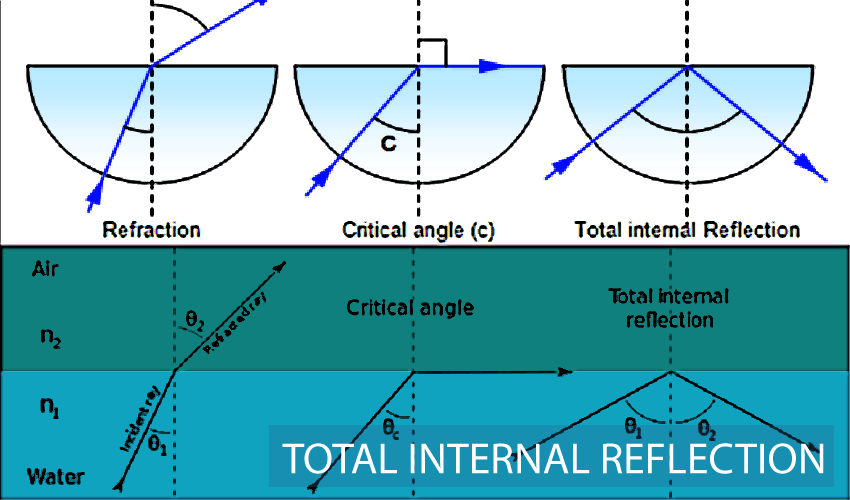 Optics of Total Internal Reflection: From Diamonds to Mirages